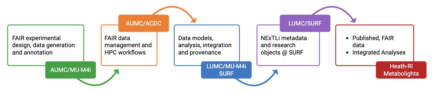 NExTLi FAIR data workflow: experimental design and data generation at AUMC and MU-M4i feeds into FAIR data management via AUMC ACDC, then data models and provenance via LUMC, metadata and research objects via SURF, leading to published FAIR data and integrated analyses in Health-RI and MetaboLights